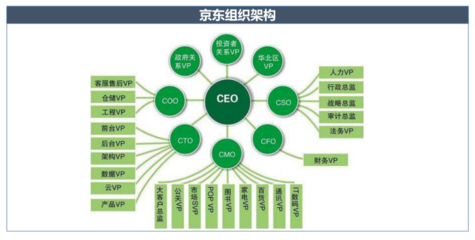 阿里巴巴、腾讯等互联网企业总部管理组织架构图解析