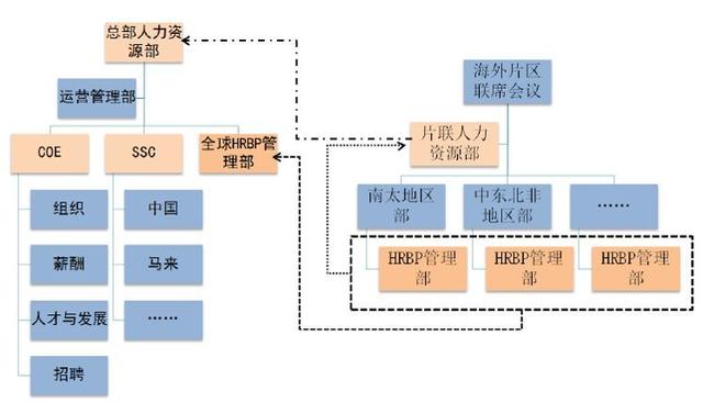 解构人力资源三支柱体系 COE、BP与SSC在企业总部管理中的协同演进